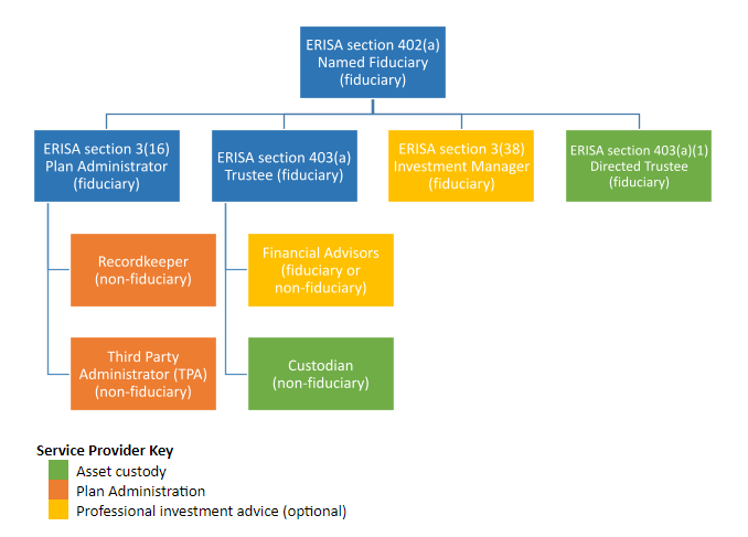 Understanding A 401k Plans Fiduciary Hierarchy Can Make It Easier For Employers To Meet 9989